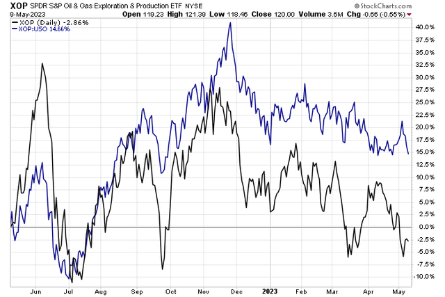 Energy E&P Equities Underperforming Oil ETF