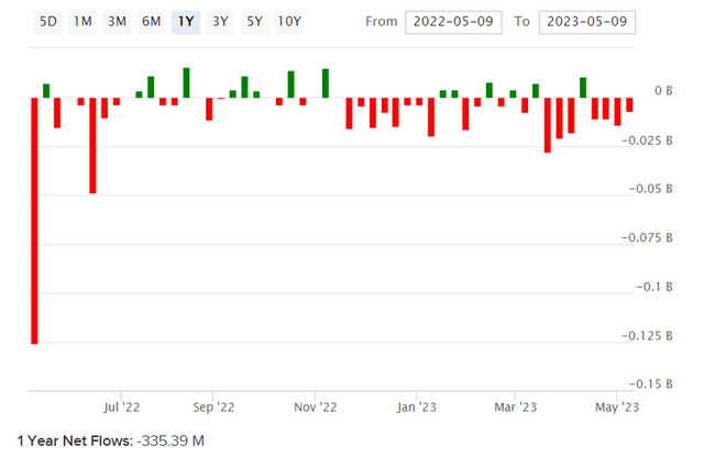 IYF Net Fund Flows