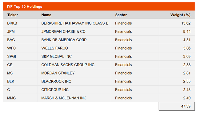 IYF ETF Holdings