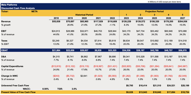 Meta's DCF Model