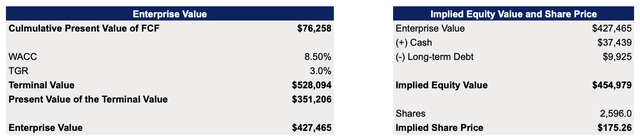 Meta's DCF Model