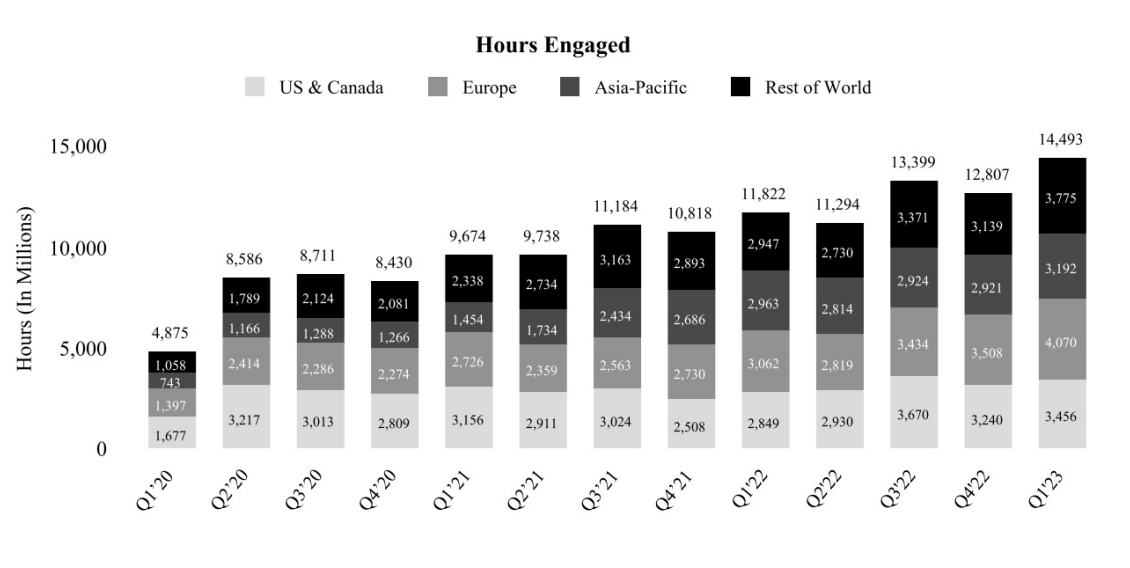 Roblox saw $655.3 million in Q1 revenue, 14.5 billion 'engaged hours