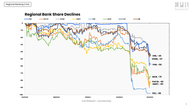 Regional Bank Share Declines