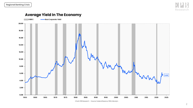 Baa Corporate Yield