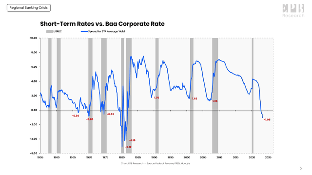 Inverted Yield Curve