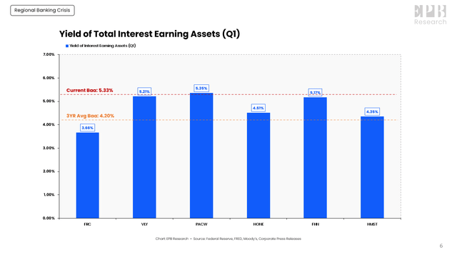 Interest on Assets