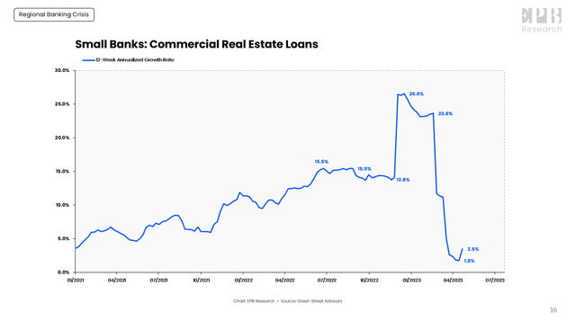 CRE Loan Growth