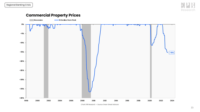 Commercial Real Estate Declines