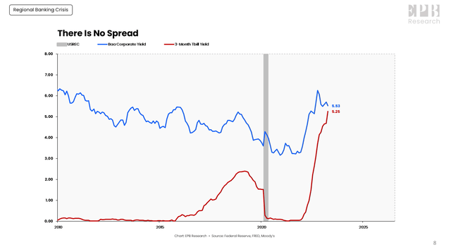Yield Spread