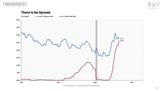 Yield Spread