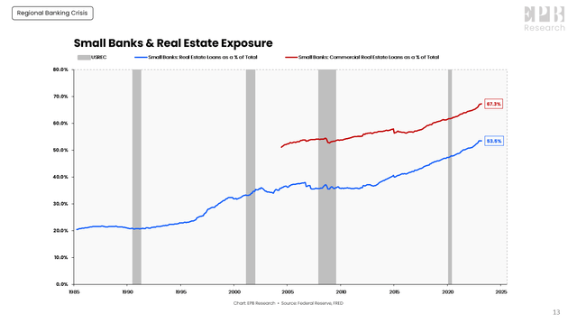 Banks and Real Estate Lending
