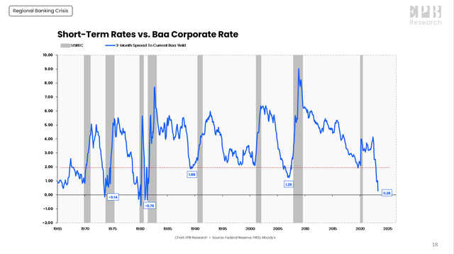 Yield Spread