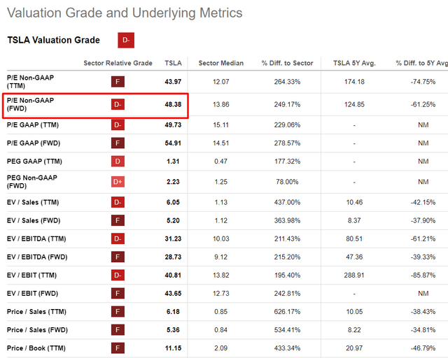 Seeking Alpha, TSLA's Valuation, author's notes