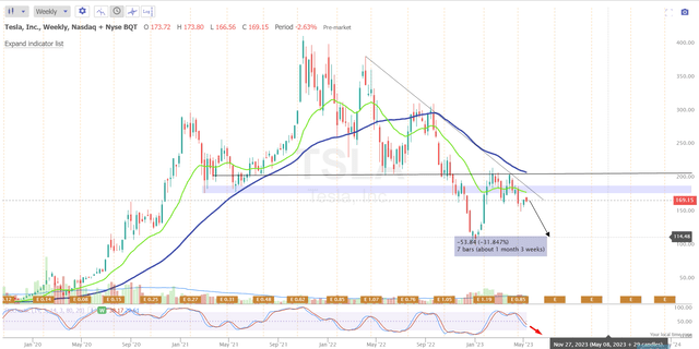 TrendSpider Software, TSLA, author's notes