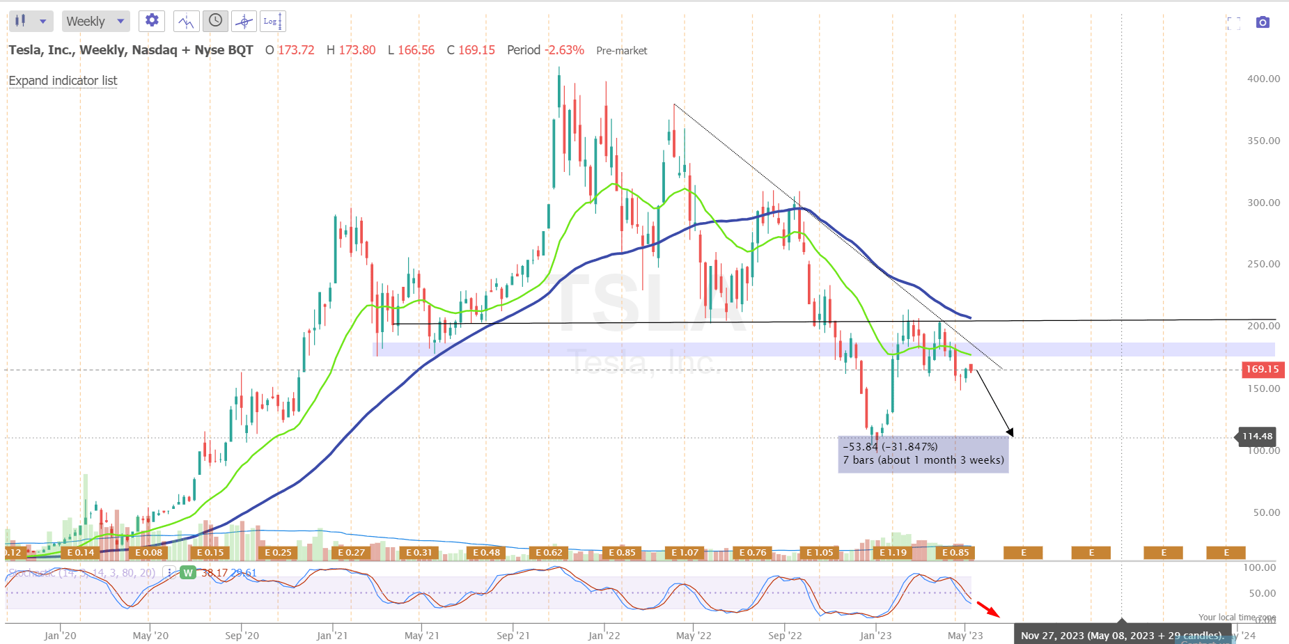 Tesla Stock: Run From Weakening Demand (NASDAQ:TSLA) | Seeking Alpha