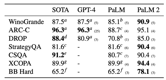 Screenshot of a table from PaLM 2 paper showing PaLM 2’s excellent performance in reasoning tests