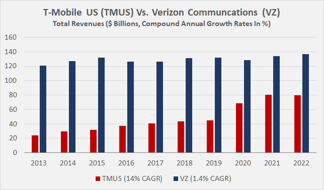 T-Mobile US [TMUS] vs. Verizon Communications [VZ]: Total revenues and compound annual growth rates (<a href='https://seekingalpha.com/symbol/CAGR' title='California Grapes International, Inc.'>OTC:CAGR</a>) in %