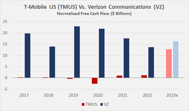 T-Mobile US [TMUS] vs. Verizon Communications [VZ]: Free cash flow, normalized with respect to working capital movements and adjusted for stock-based compensation expense, nFCF