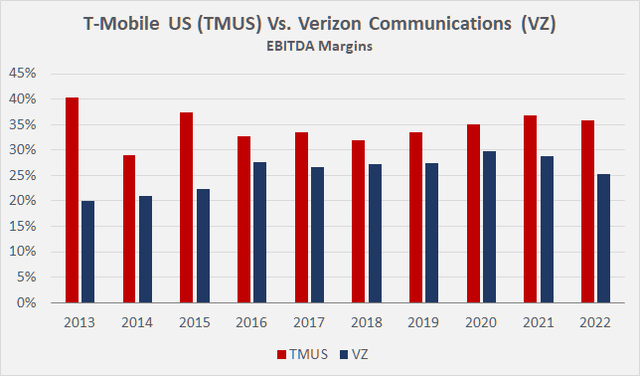 T-Mobile US [TMUS] vs. Verizon Communications [VZ]: EBITDA margins