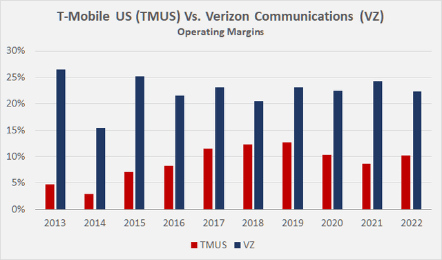 T-Mobile US [TMUS] vs. Verizon Communications [VZ]: Operating margins