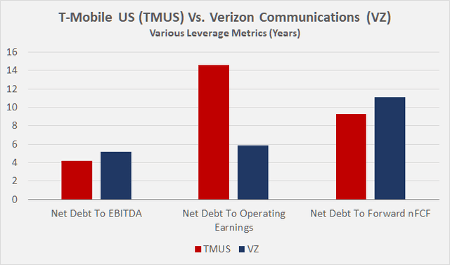 T-Mobile US [TMUS] vs. Verizon Communications [VZ]: Various leverage metrics