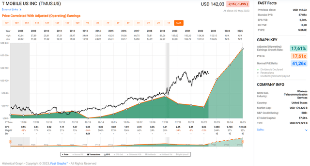 T-Mobile US [TMUS]: FAST Graphs chart based on adjusted operating earnings per share