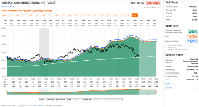 Verizon Communications [VZ]: FAST Graphs chart based on adjusted operating earnings per share
