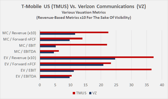 T-Mobile US [TMUS] vs. Verizon Communications [VZ]: Various valuation metrics