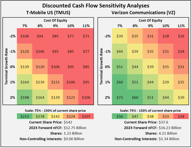 T-Mobile US [TMUS] vs. Verizon Communications [VZ]: Discounted cash flow sensitivity analyses