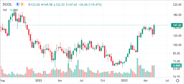 Duolingo's share price chart