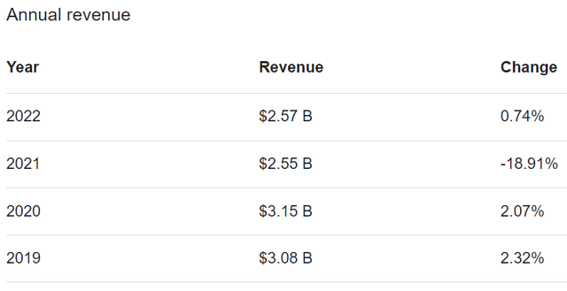 Transocean's revenue