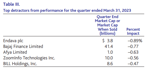 Table III. Top detractors from performance for the quarter ended March 31, 2023