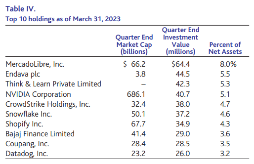 Table IV. Top 10 holdings as of March 31, 2023