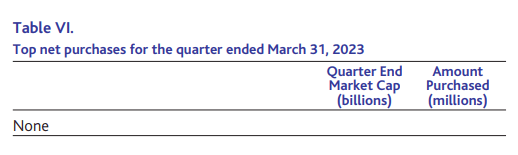 Table VI. Top net purchases for the quarter ended March 31, 2023