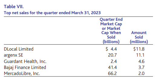 Table VII. Top net sales for the quarter ended March 31, 2023