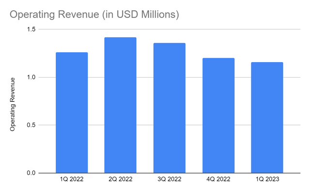 Operating Revenue