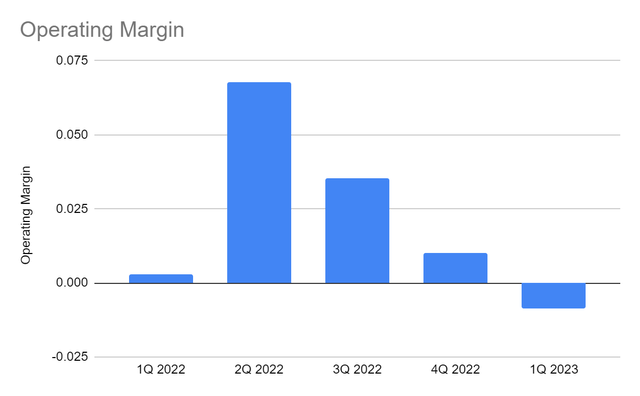 Operating Margin