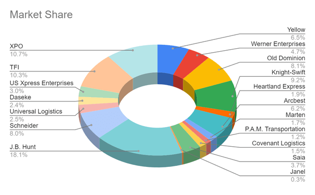 Market Share