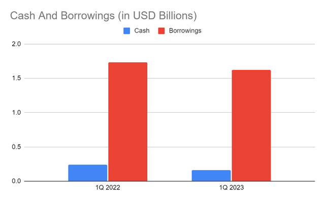 Cash And Equivalents And Borrowings