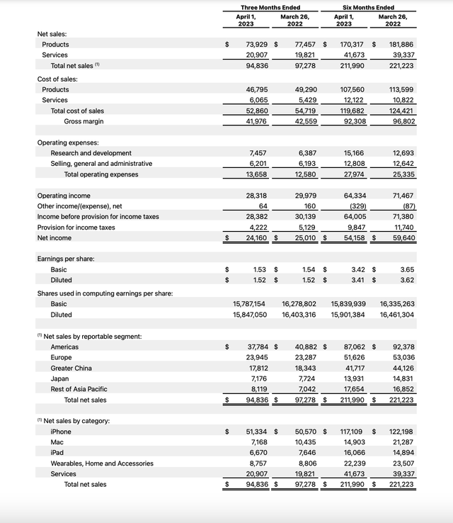 Q2 Financials