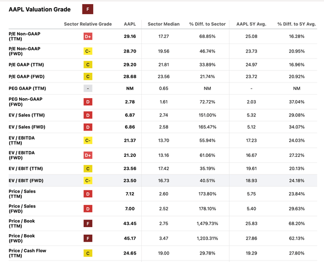 Apple Valuation