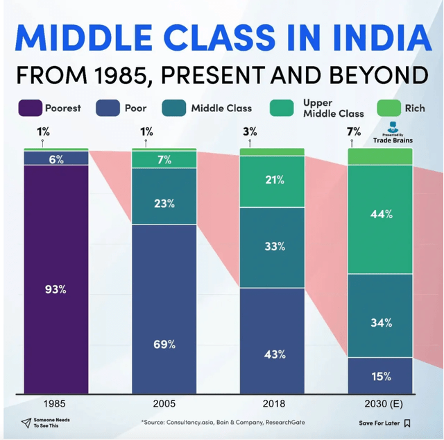 India Middle Class Forecast