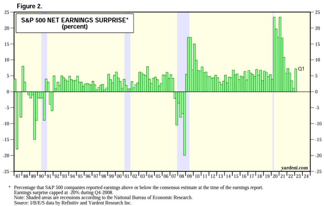 S&P 500 Earnings Surprise Trends