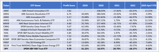 Annual Returns - Speculative ETFs (ARK Invest Funds)