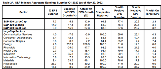Q1 2022 Earnings Surprises By Sector
