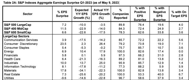 Q1 2023 Earnings Surprises By Sector