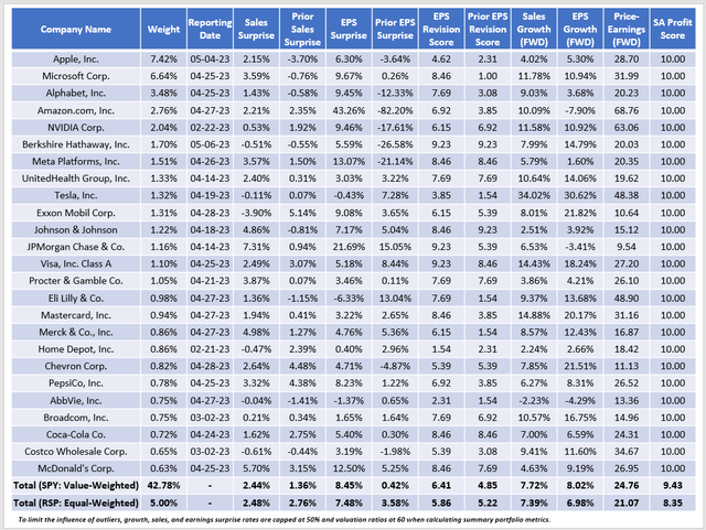 SPY vs. RSP Fundamental Analysis - Earnings Surprises