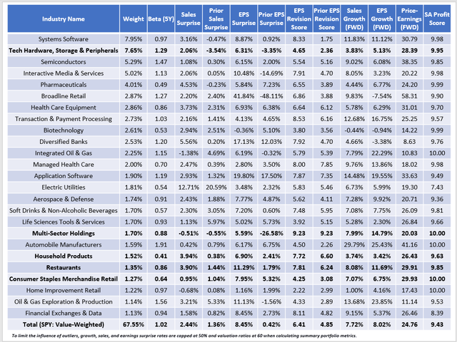 SPY Fundamental Snapshot By Industry - Earnings Surprises