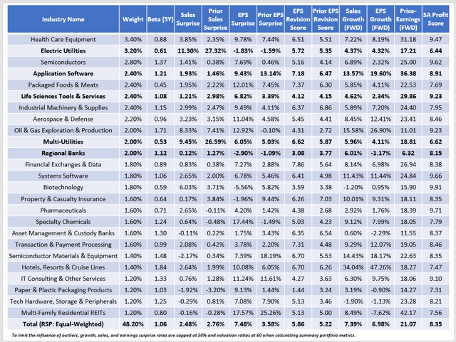 RSP Fundamentals By Industry - Earnings Surprises