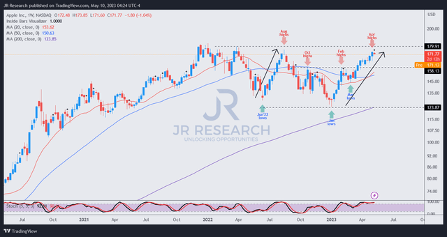 AAPL price chart (weekly)